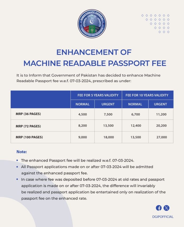Urgency fee for the same category of Pakistani passport has surged 50%
