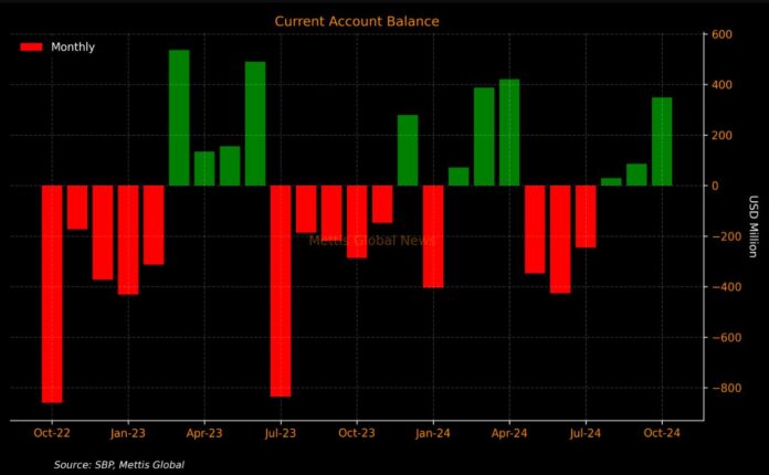 Current account surplus record of $349 million in October 2024